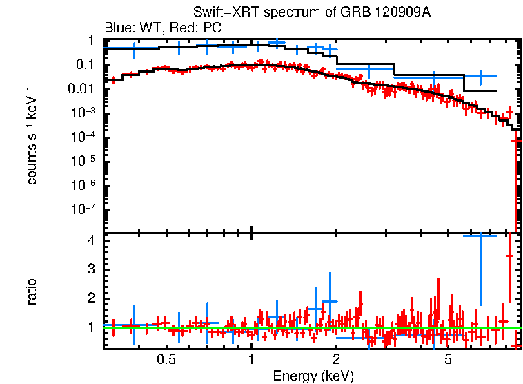 WT and PC mode spectra of Time-averaged