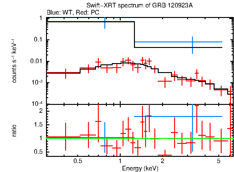 WT and PC mode spectra of GRB 120923A