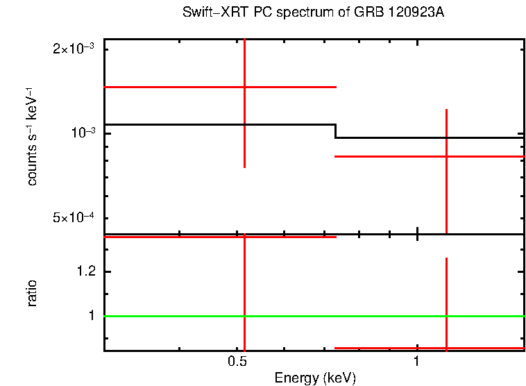 PC mode spectrum of Late Time