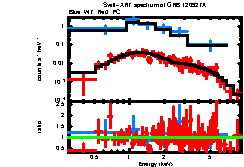 XRT spectrum of GRB 120927A