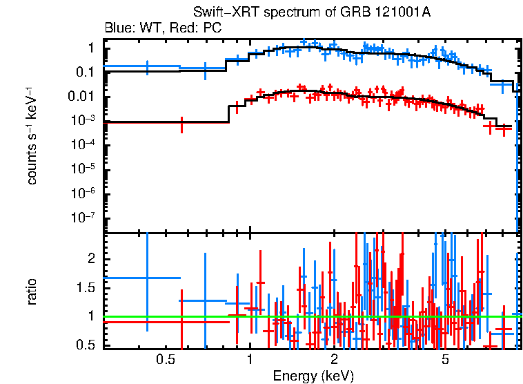 WT and PC mode spectra of GRB 121001A