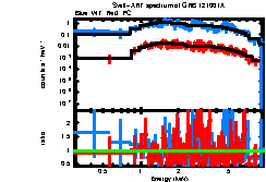 XRT spectrum of GRB 121001A