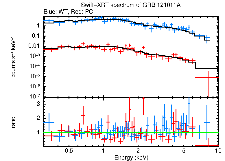 WT and PC mode spectra of GRB 121011A