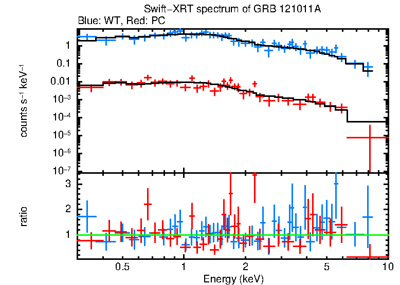 WT and PC mode spectra of Time-averaged