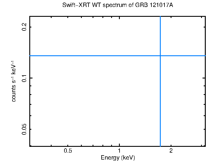 WT mode spectrum of GRB 121017A