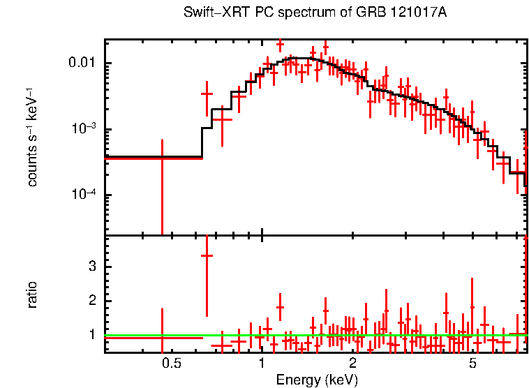 PC mode spectrum of Late Time