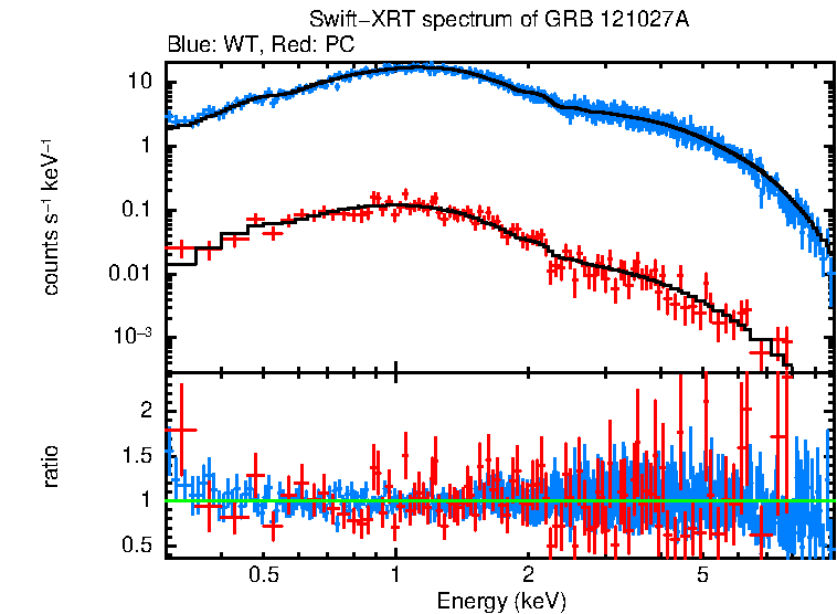 WT and PC mode spectra of Time-averaged