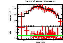 XRT spectrum of GRB 121028A