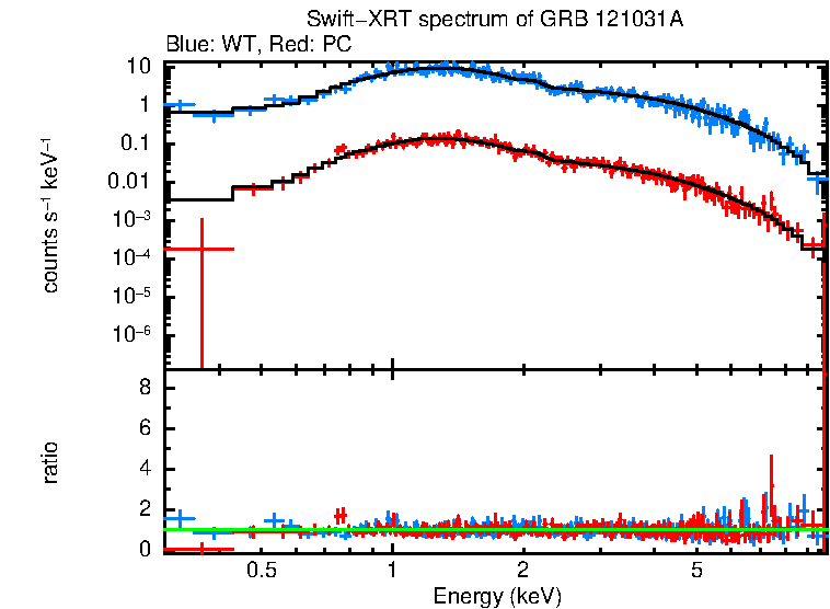 WT and PC mode spectra of Time-averaged