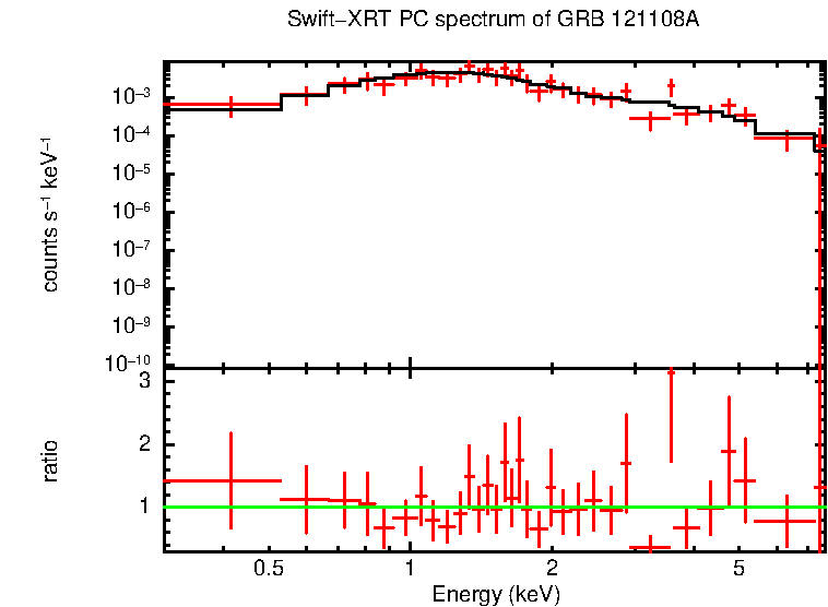 PC mode spectrum of Late Time