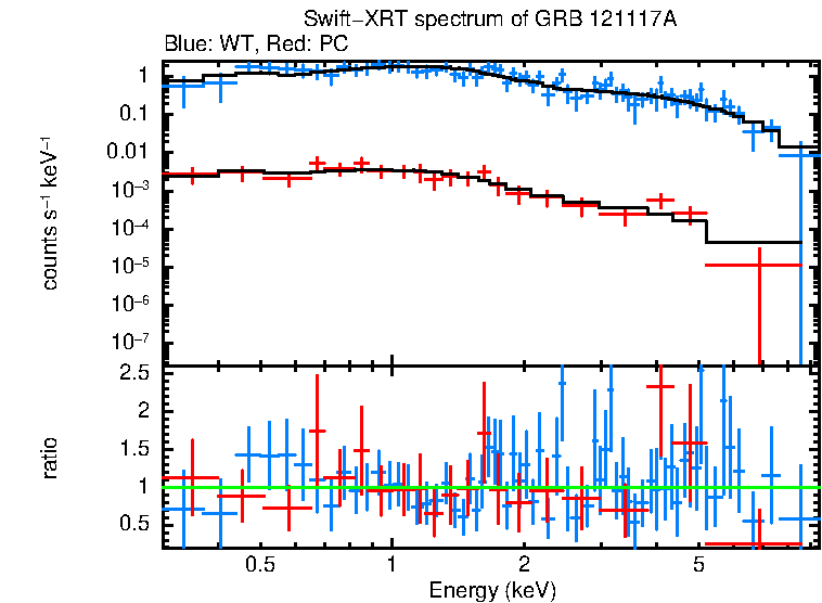 WT and PC mode spectra of GRB 121117A