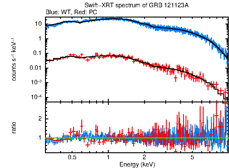 WT and PC mode spectra of Time-averaged