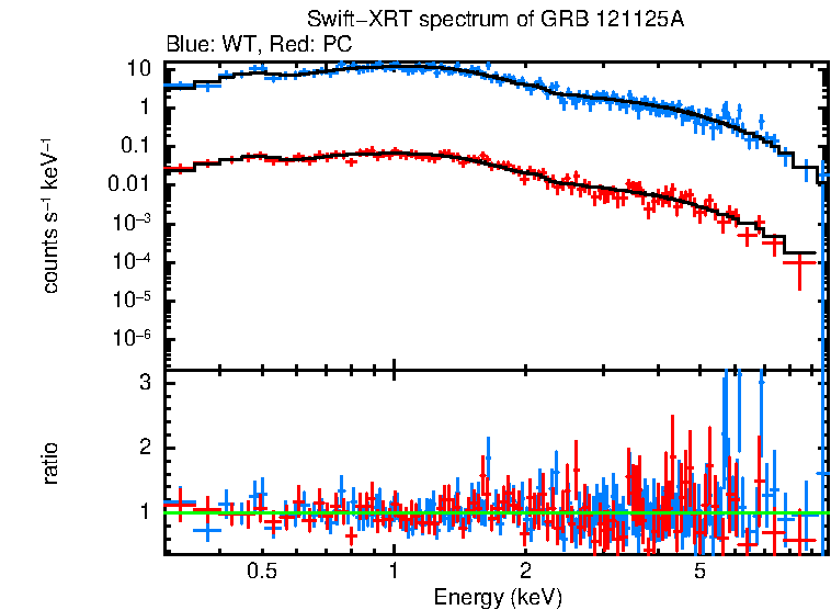 WT and PC mode spectra of Time-averaged