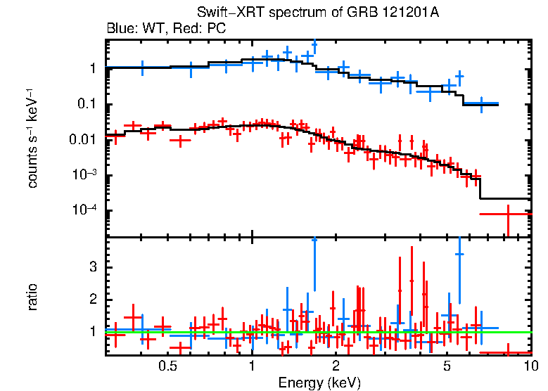 WT and PC mode spectra of GRB 121201A