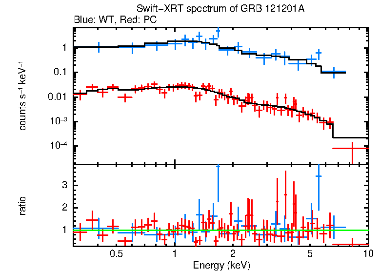 WT and PC mode spectra of Time-averaged