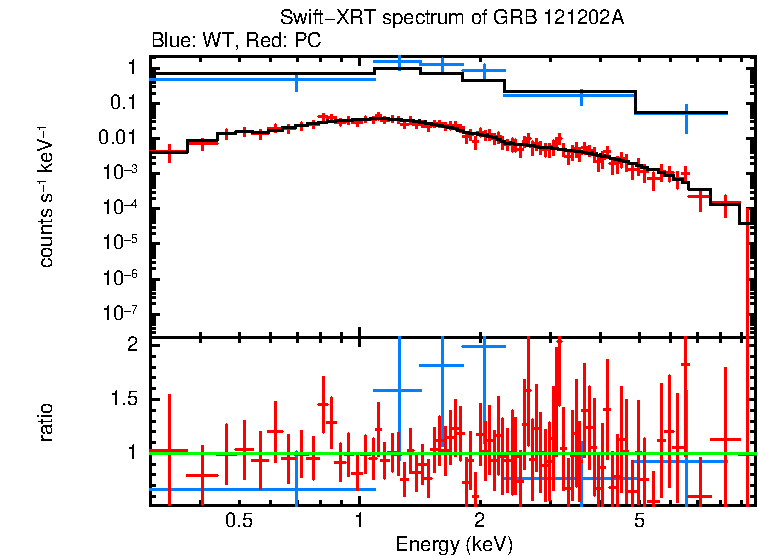 WT and PC mode spectra of Time-averaged