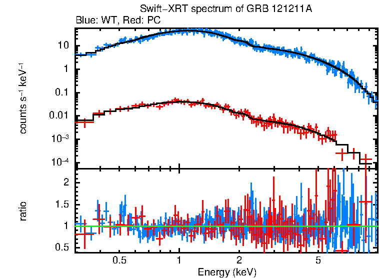 WT and PC mode spectra of Time-averaged