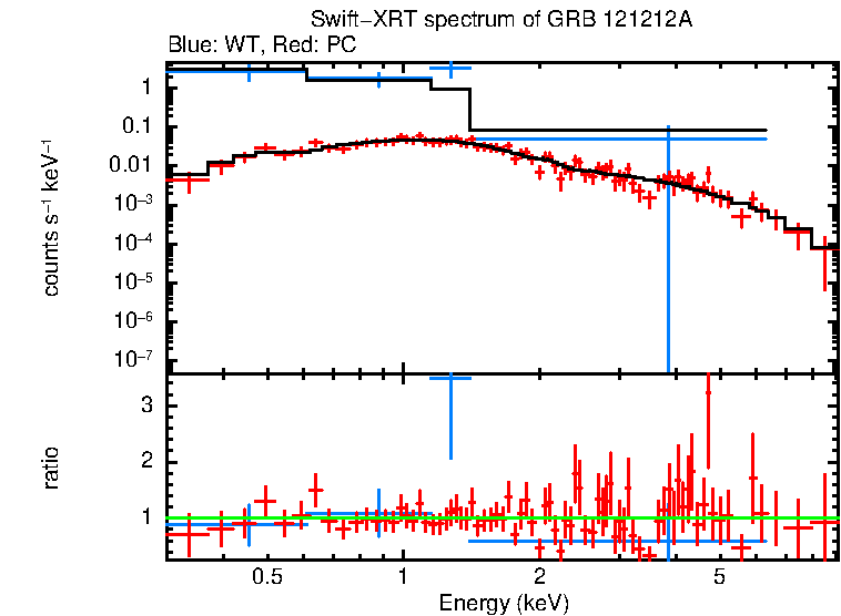 WT and PC mode spectra of GRB 121212A