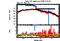 XRT spectrum of GRB 121212A