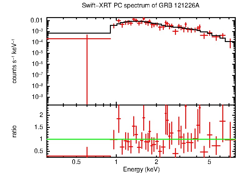 PC mode spectrum of GRB 121226A