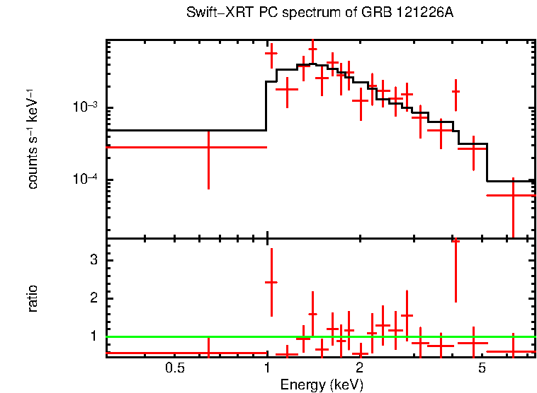 PC mode spectrum of Late Time