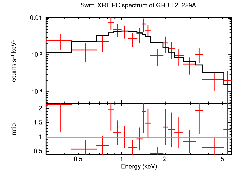 PC mode spectrum of Late Time