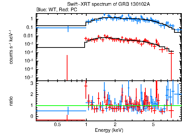 WT and PC mode spectra of GRB 130102A