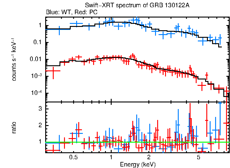 WT and PC mode spectra of GRB 130122A