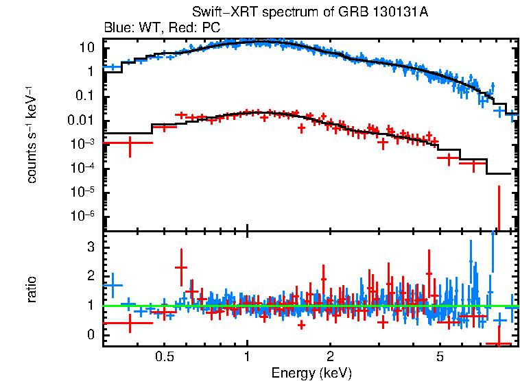 WT and PC mode spectra of Time-averaged