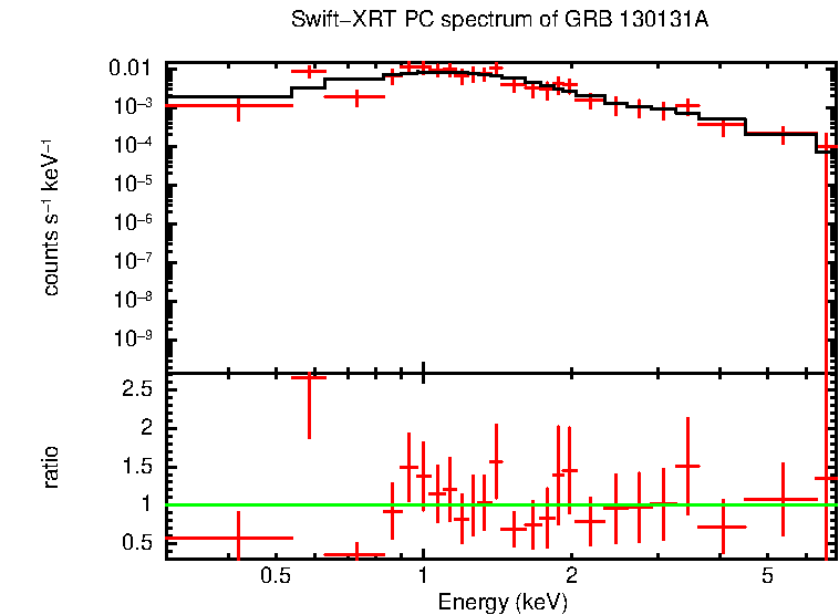 PC mode spectrum of Late Time