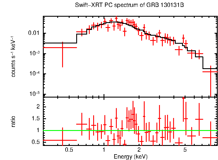 PC mode spectrum of GRB 130131B
