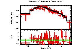 XRT spectrum of GRB 130131B