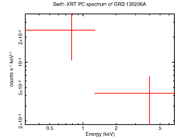 PC mode spectrum of Late Time