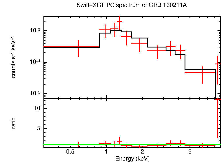 PC mode spectrum of Late Time