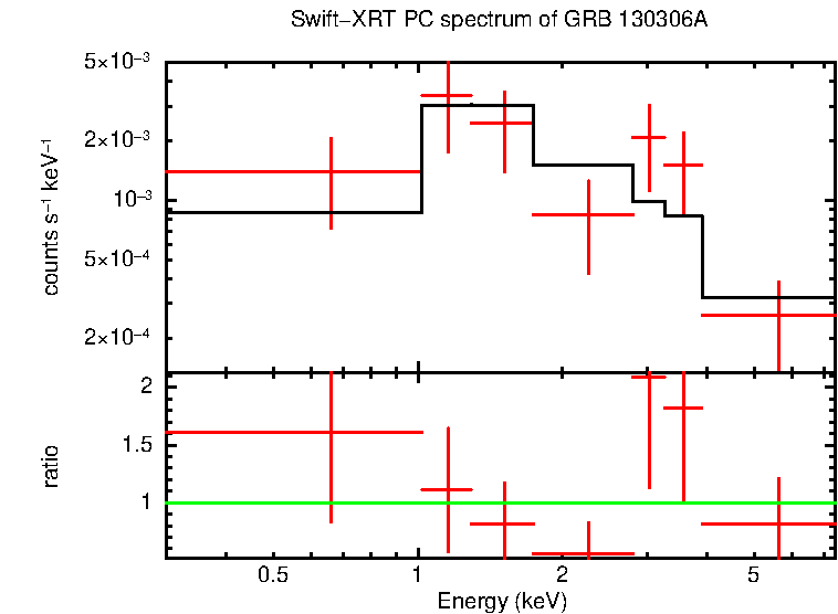 PC mode spectrum of GRB 130306A