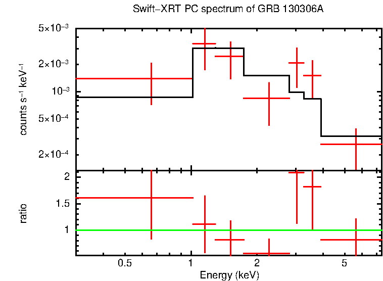 PC mode spectrum of Time-averaged