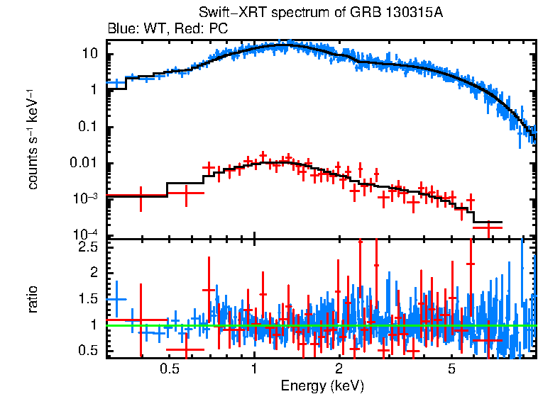 WT and PC mode spectra of Time-averaged