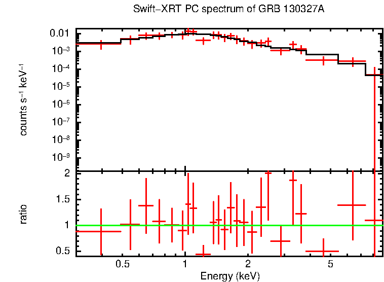 PC mode spectrum of Late Time