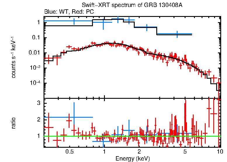 WT and PC mode spectra of Time-averaged