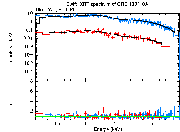 WT and PC mode spectra of Time-averaged