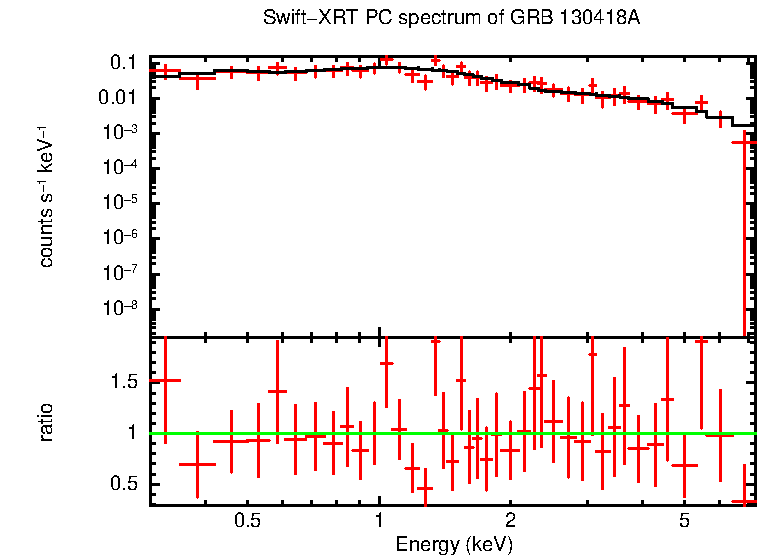 PC mode spectrum of Late Time