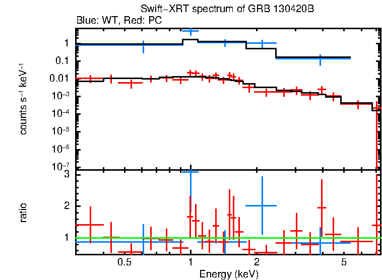 WT and PC mode spectra of GRB 130420B