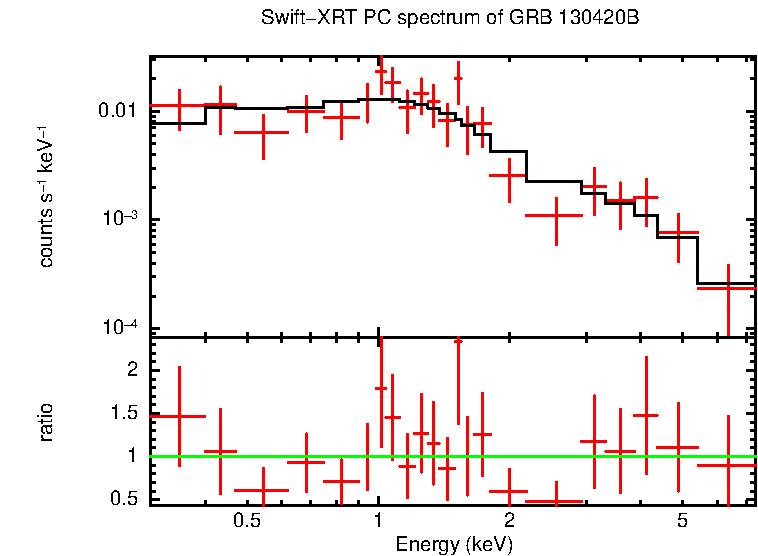 PC mode spectrum of Late Time