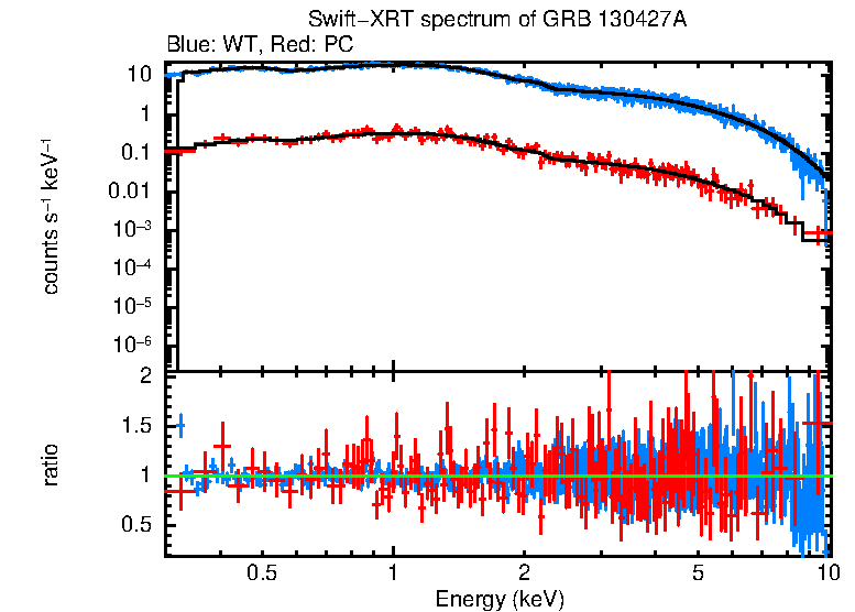 WT and PC mode spectra of Time-averaged