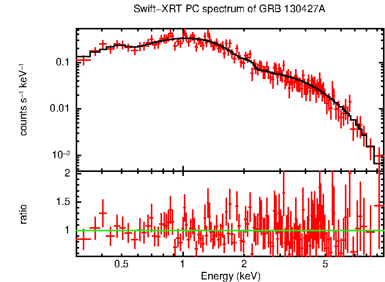 PC mode spectrum of Late Time