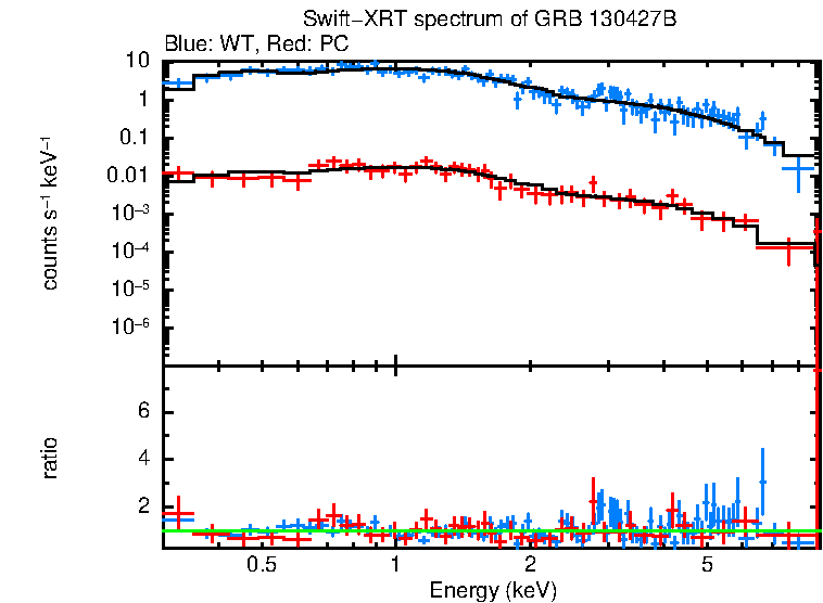 WT and PC mode spectra of Time-averaged