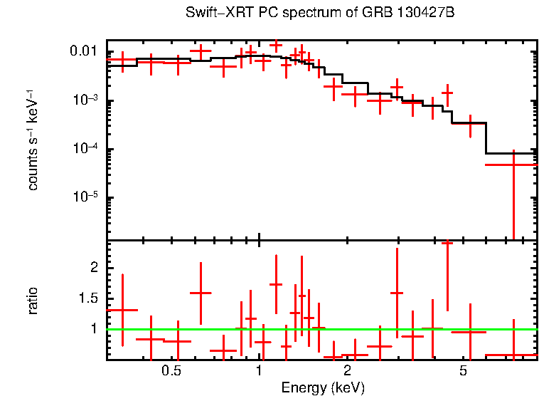 PC mode spectrum of Late Time