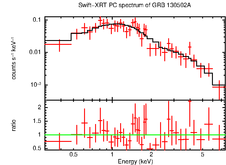 PC mode spectrum of Time-averaged