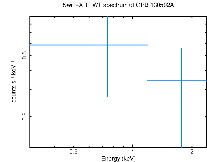 WT mode spectrum of GRB 130502A