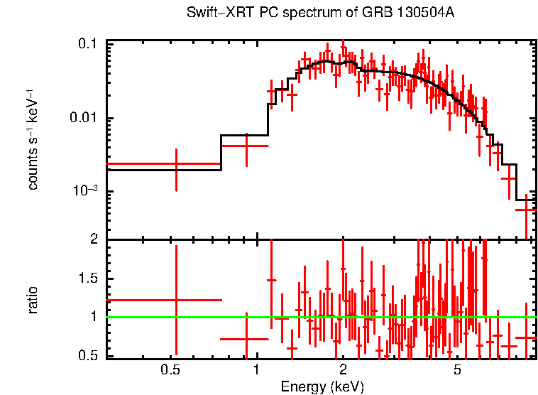 PC mode spectrum of Time-averaged